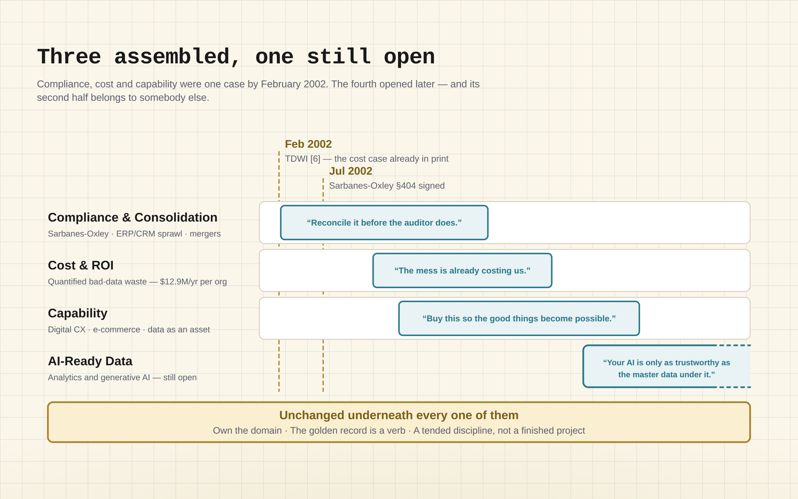 Diagram — Three assembled, one still open: four lanes of argument for the master data business case, three settled and one still running, each carrying its case in a single line. Every word in the picture is in the caption below.