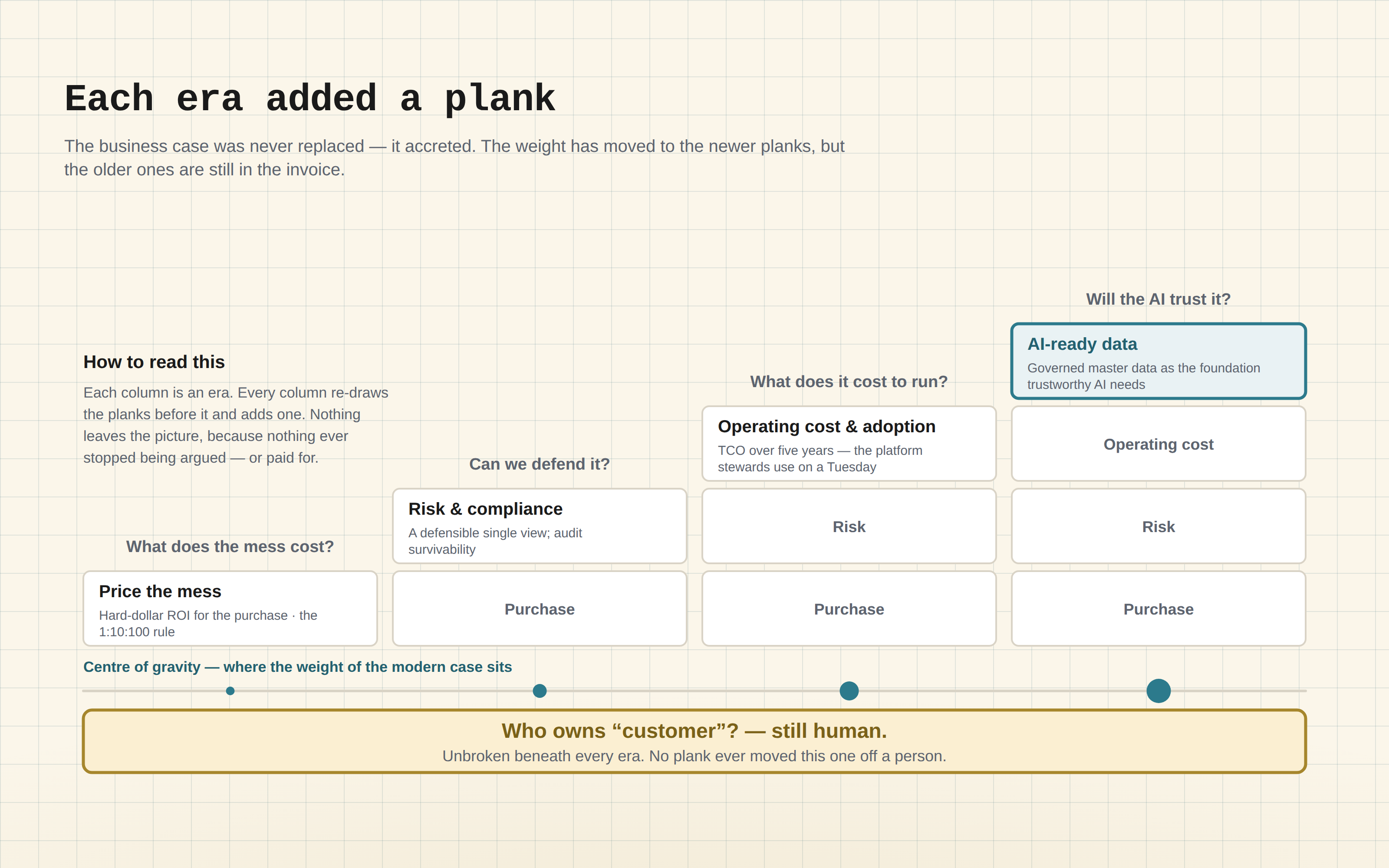 Diagram — Each era added a plank: four columns, one per era of the master data business case, each re-drawing the planks before it and adding one on top. Every plank and label is written out in the caption below.