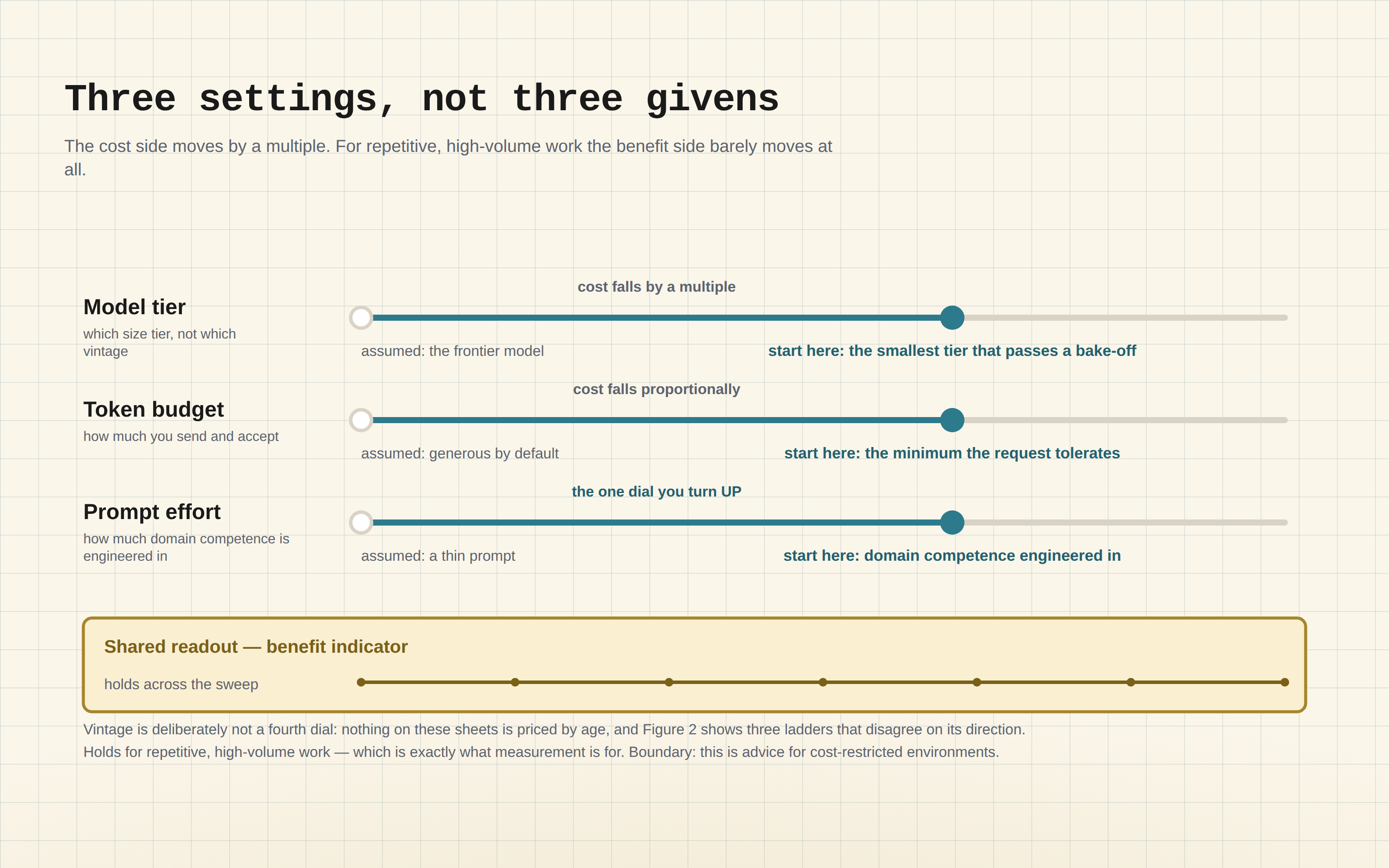 Diagram — Three settings, not three givens: three sliders, each running from what a deck assumes to where to start, above one flat shared benefit readout. Every setting and label is written out in the caption below.